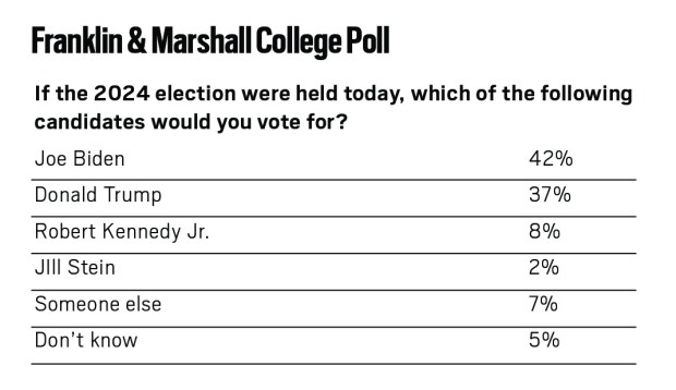 Source: Franklin & Marshall College Poll