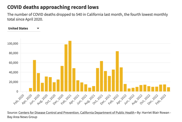 Source: Centers for Disease Control and Prevention, California Department of Public Health (By Harriet Blair Rowan/Bay Area News Group)